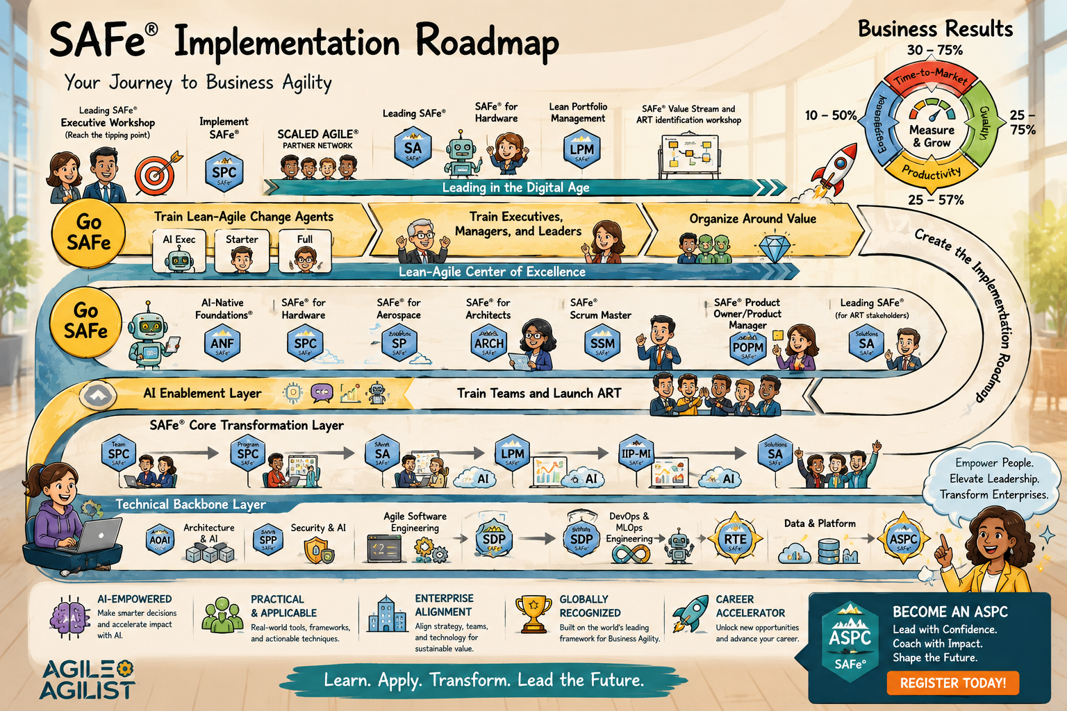 Advanced SAFe Practice Consultant (ASPC) certification roadmap within the Implementing SAFe framework